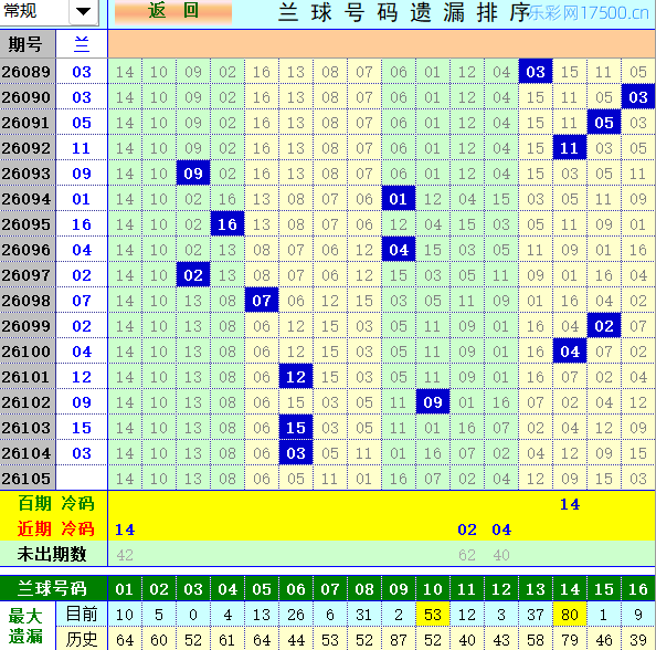双色球第2026105期4两搏千金定位遗漏分析推荐（4两出品必属精品）