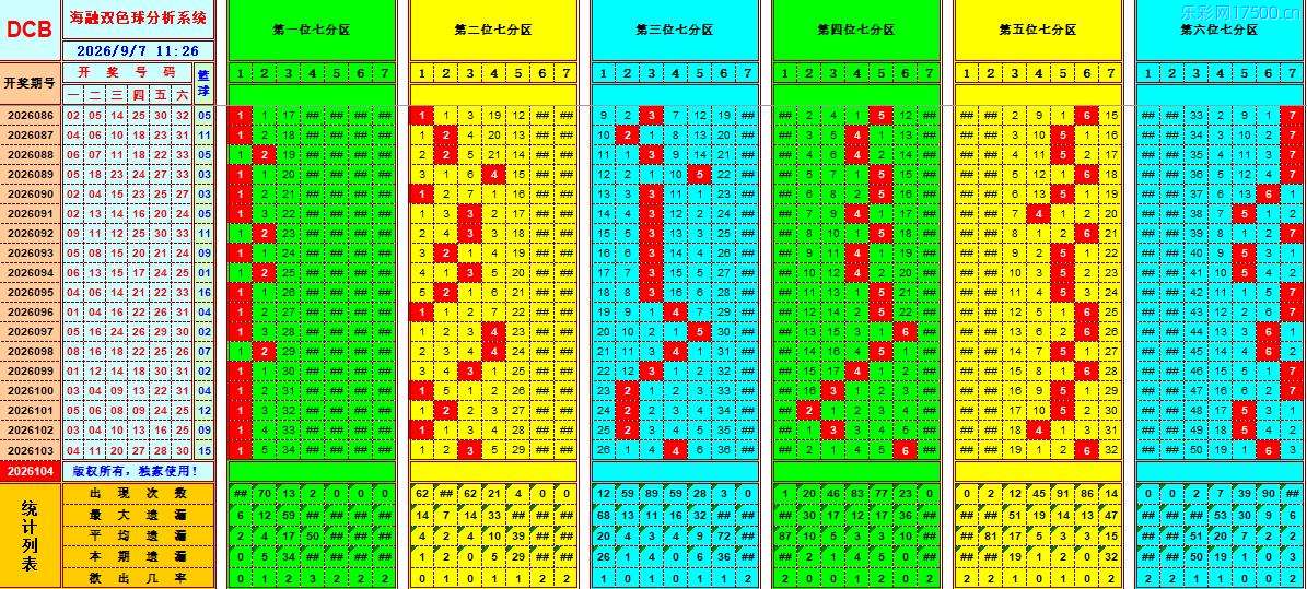 双色球第2026104期海融看图说号之双色遗漏分析(资深达人)