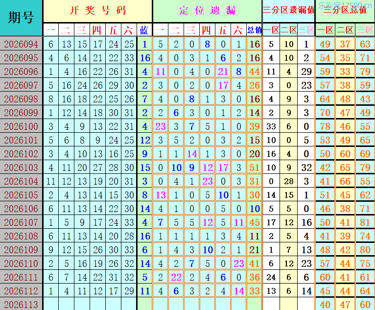 双色球第2026113期4两搏千金定位遗漏分析推荐（4两出品必属精品）