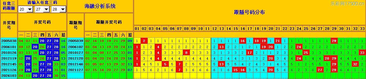 双色球第2026104期海融看图说号之双色遗漏分析(资深达人)