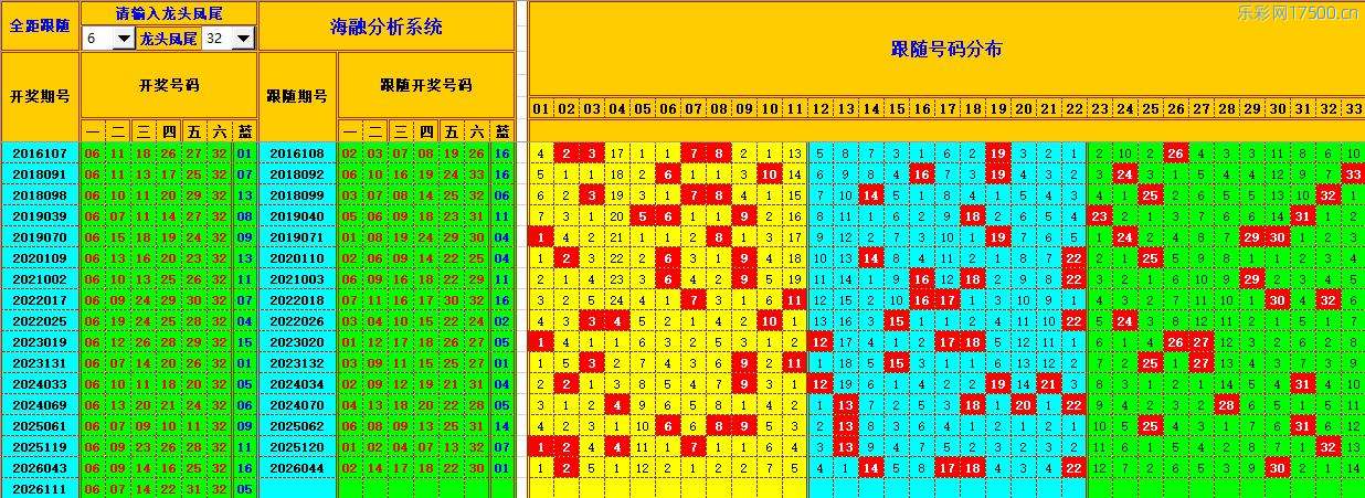 双色球第2026112期海融综合分析推荐