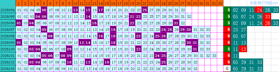 双色球第2026103期4两搏千金定位遗漏分析推荐（4两出品必属精品）