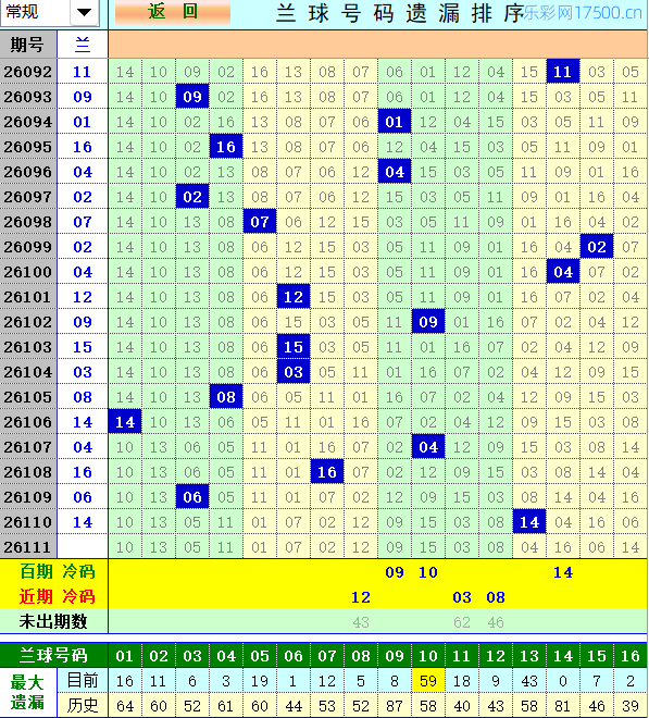 双色球第2026111期4两搏千金定位遗漏分析推荐（4两出品必属精品）