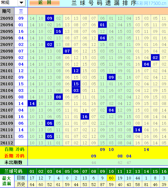 双色球第2026112期4两搏千金定位遗漏分析推荐（4两出品必属精品）