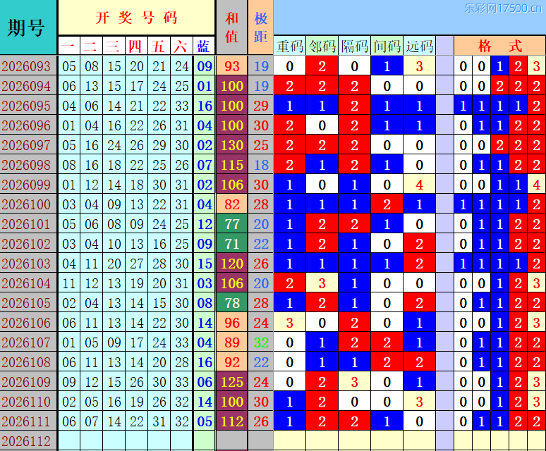 双色球第2026112期4两搏千金定位遗漏分析推荐（4两出品必属精品）