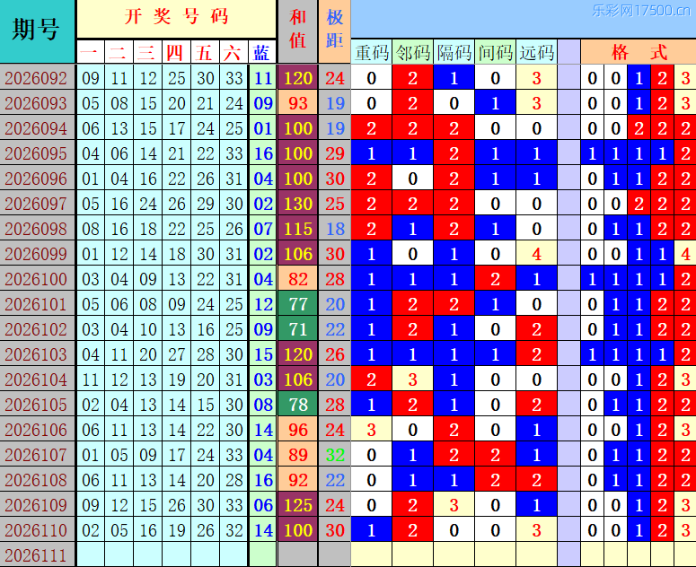 双色球第2026111期4两搏千金定位遗漏分析推荐（4两出品必属精品）