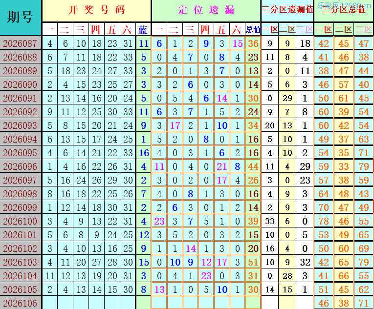 双色球第2026106期4两搏千金定位遗漏分析推荐（4两出品必属精品）