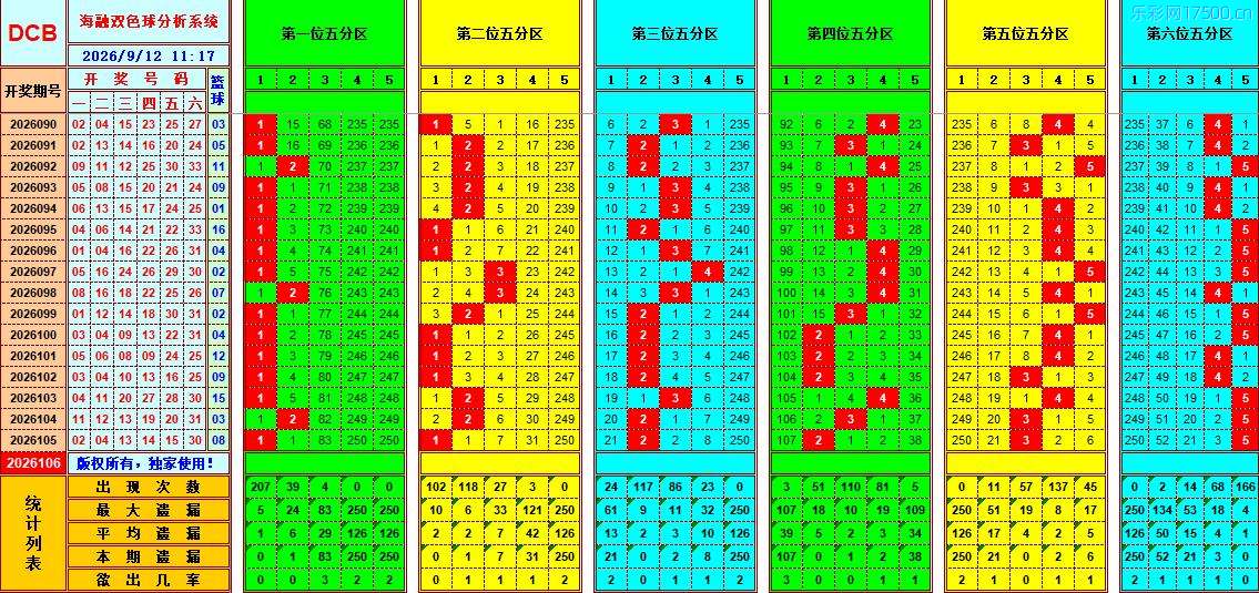 双色球第2026106期海融看图说号之双色遗漏分析(资深达人)