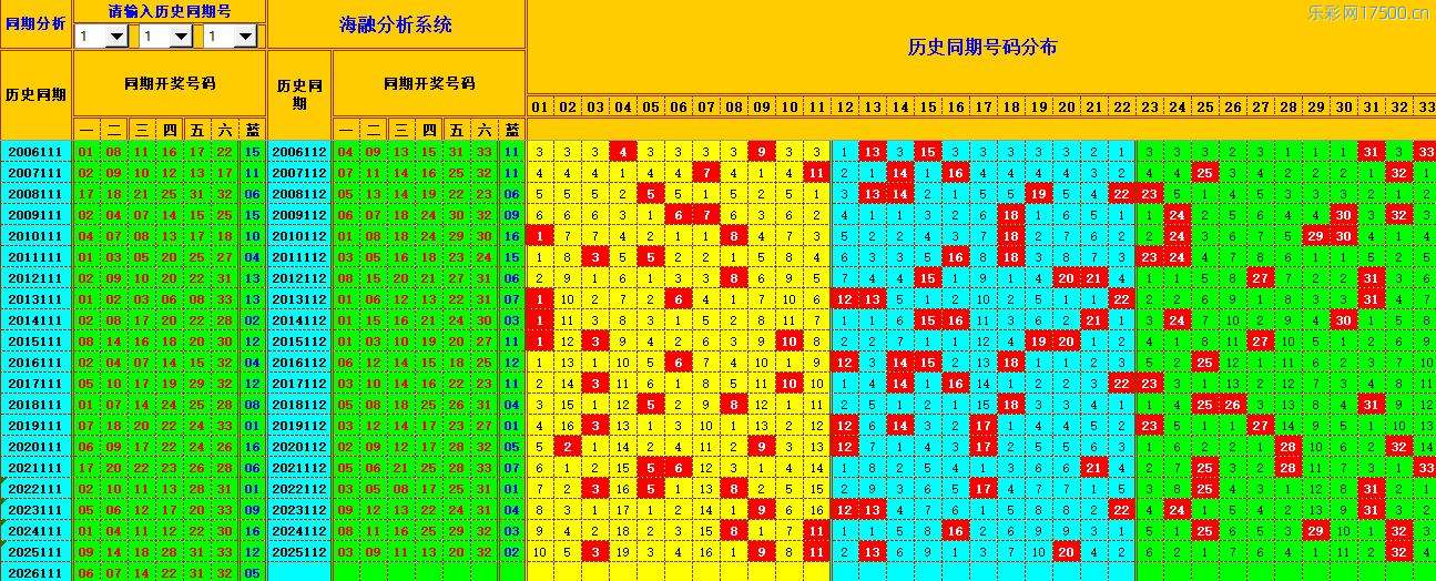 双色球第2026112期海融综合分析推荐