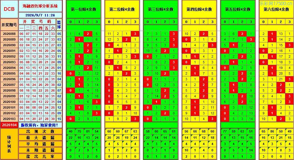 双色球第2026104期海融看图说号之双色遗漏分析(资深达人)