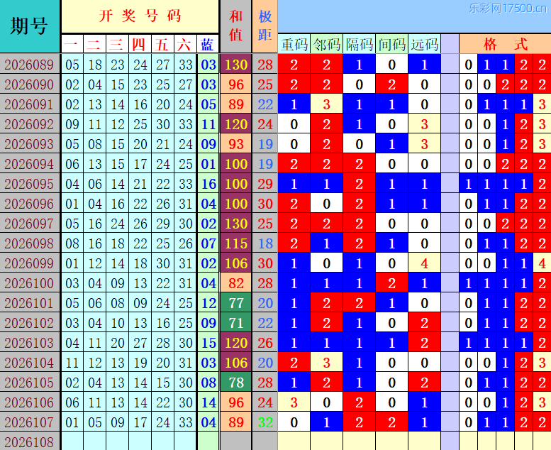 双色球第2026108期4两搏千金定位遗漏分析推荐（4两出品必属精品）