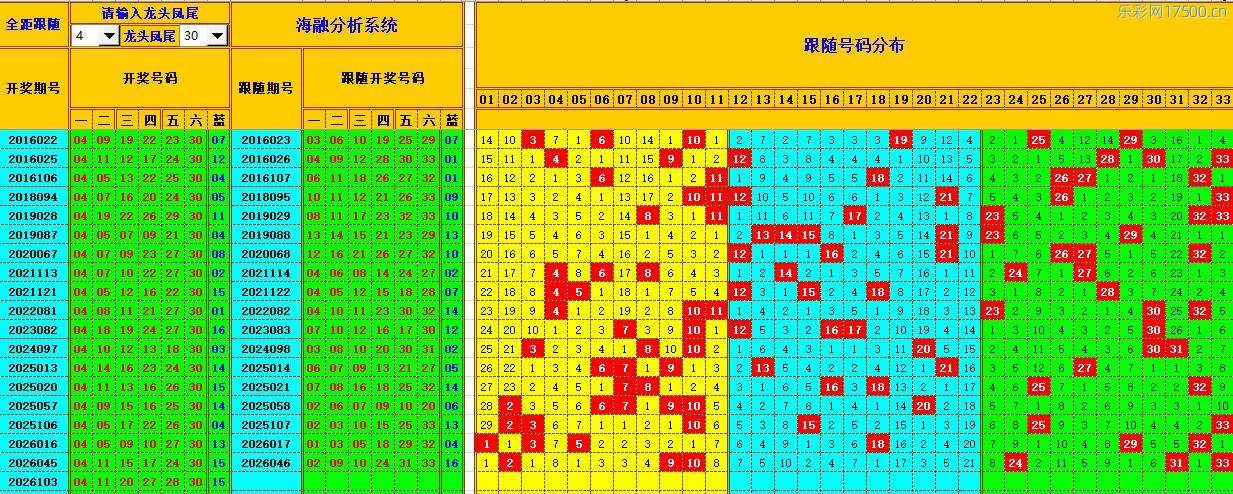 双色球第2026104期海融看图说号之双色遗漏分析(资深达人)