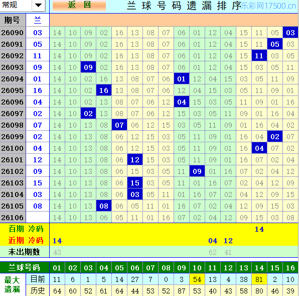 双色球第2026106期4两搏千金定位遗漏分析推荐（4两出品必属精品）