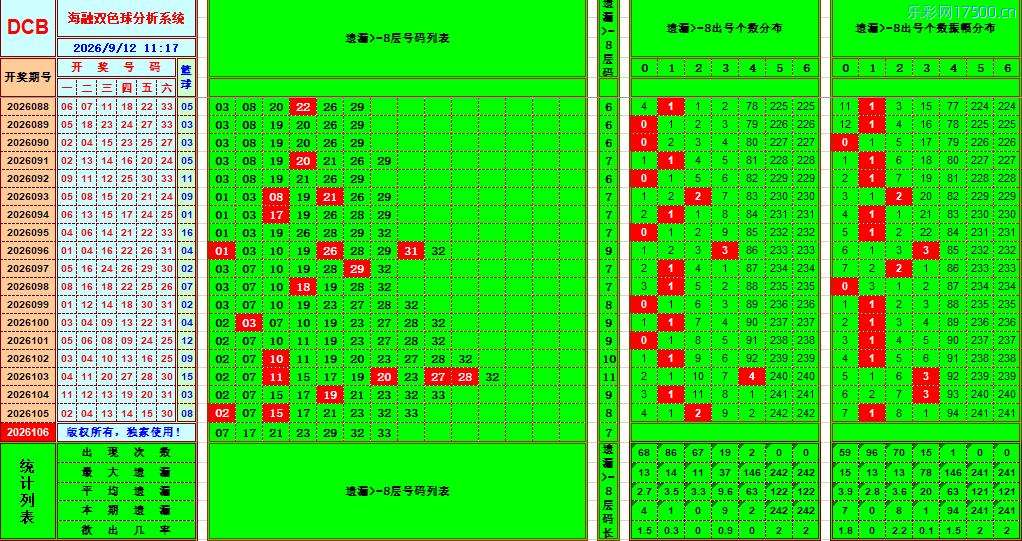 双色球第2026106期海融看图说号之双色遗漏分析(资深达人)