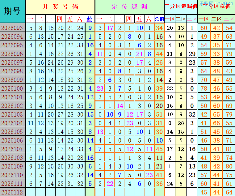 双色球第2026112期4两搏千金定位遗漏分析推荐（4两出品必属精品）