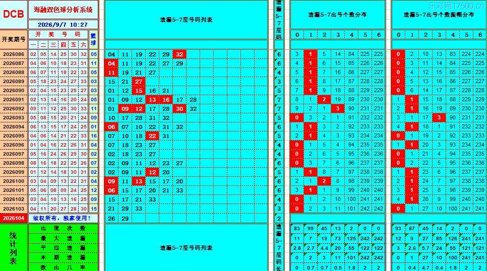 双色球第2026104期海融看图说号之双色遗漏分析(资深达人)