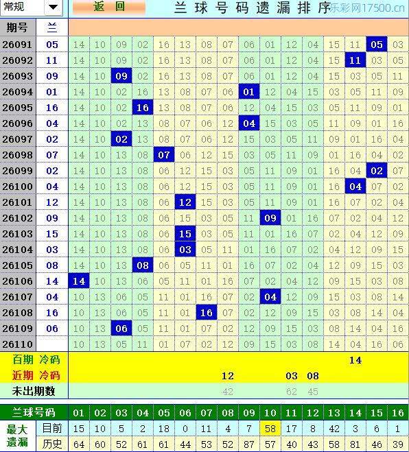 双色球第2026110期4两搏千金定位遗漏分析推荐（4两出品必属精品）