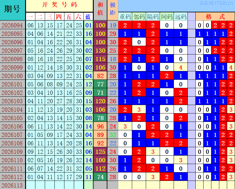 双色球第2026113期4两搏千金定位遗漏分析推荐（4两出品必属精品）
