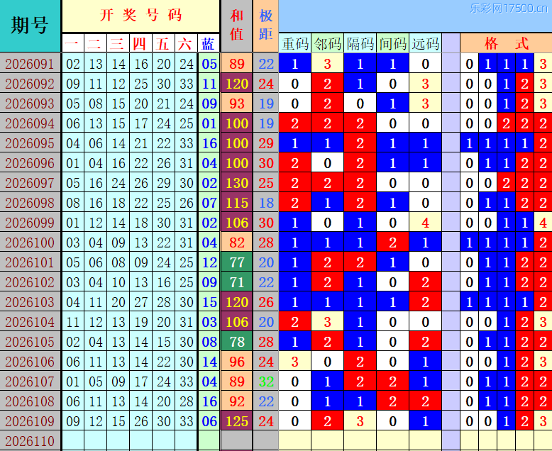 双色球第2026110期4两搏千金定位遗漏分析推荐（4两出品必属精品）