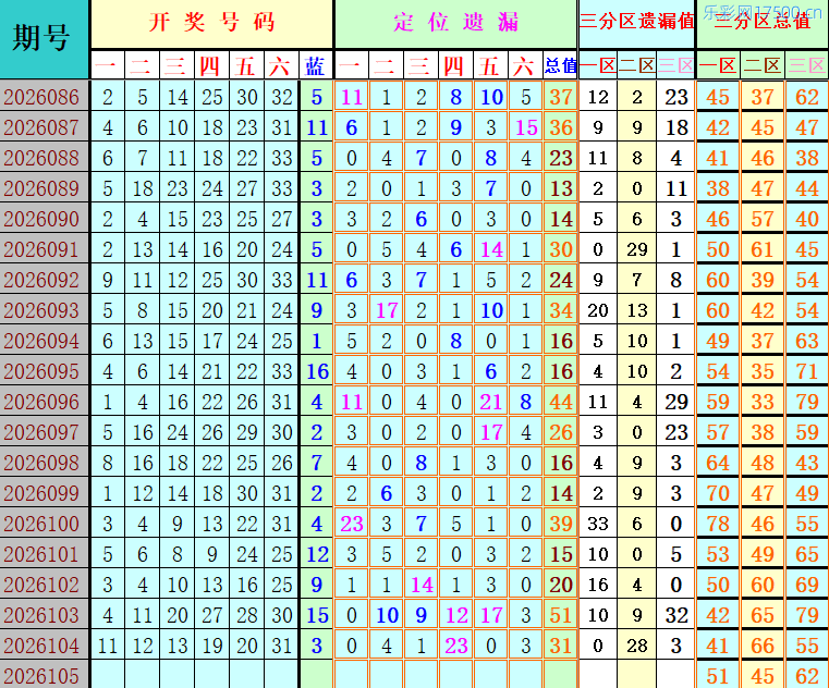 双色球第2026105期4两搏千金定位遗漏分析推荐（4两出品必属精品）