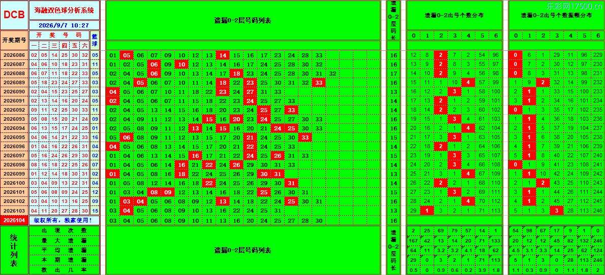 双色球第2026104期海融看图说号之双色遗漏分析(资深达人)