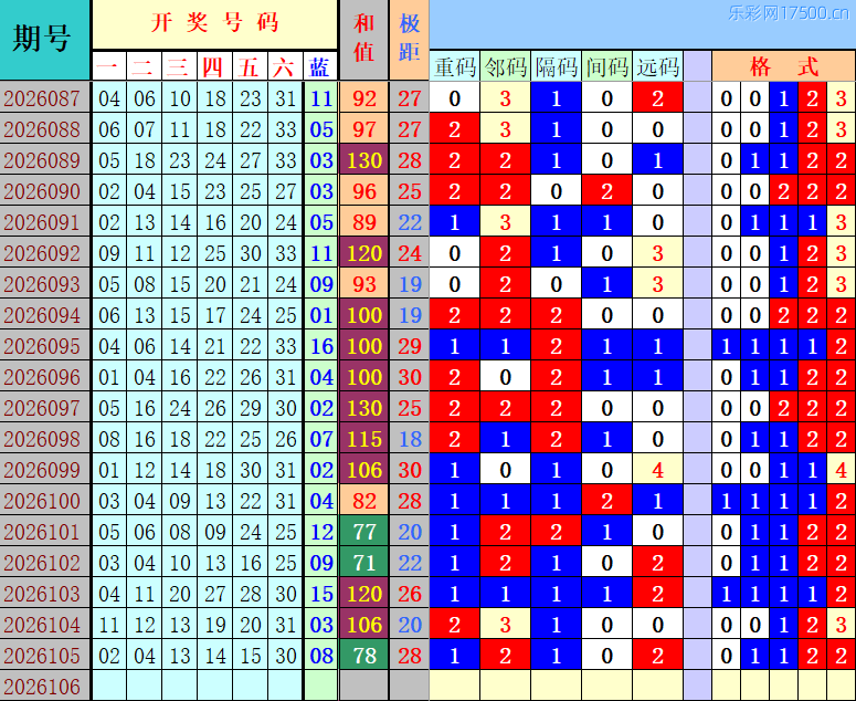 双色球第2026106期4两搏千金定位遗漏分析推荐（4两出品必属精品）