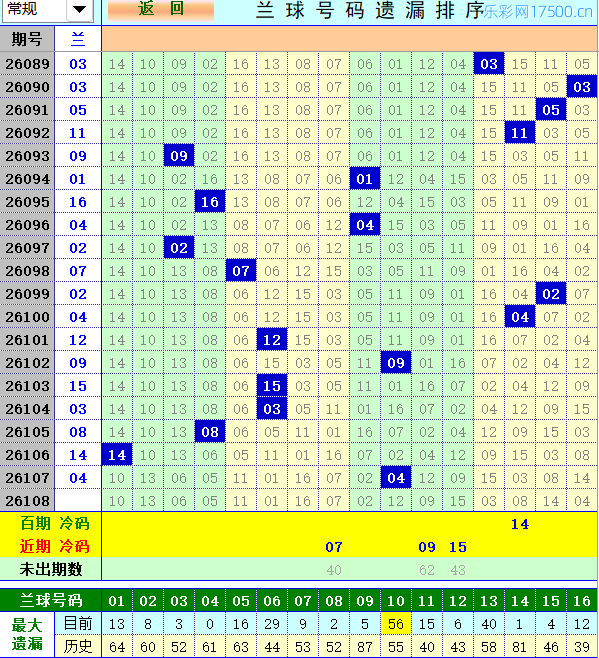 双色球第2026108期4两搏千金定位遗漏分析推荐（4两出品必属精品）