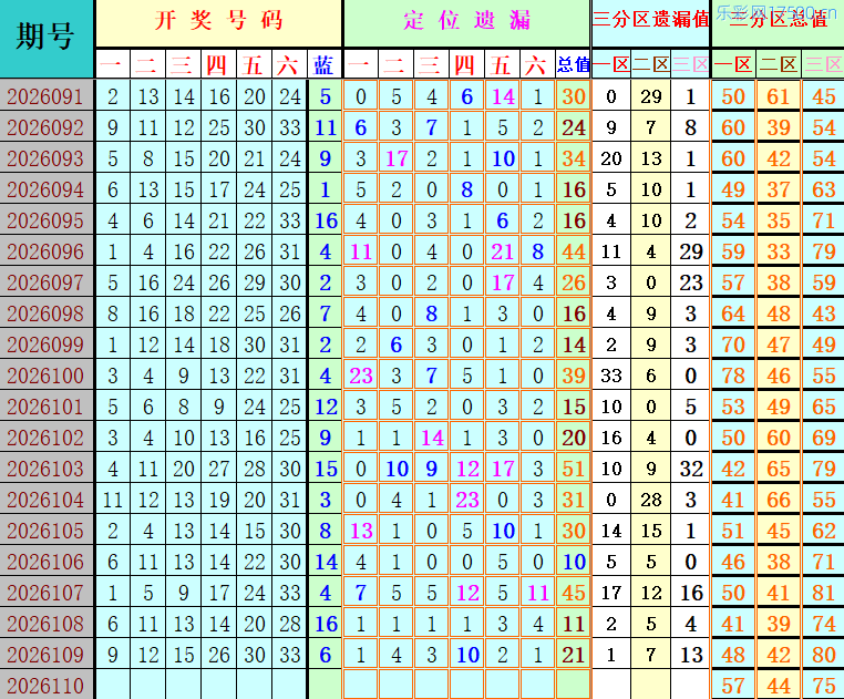 双色球第2026110期4两搏千金定位遗漏分析推荐（4两出品必属精品）