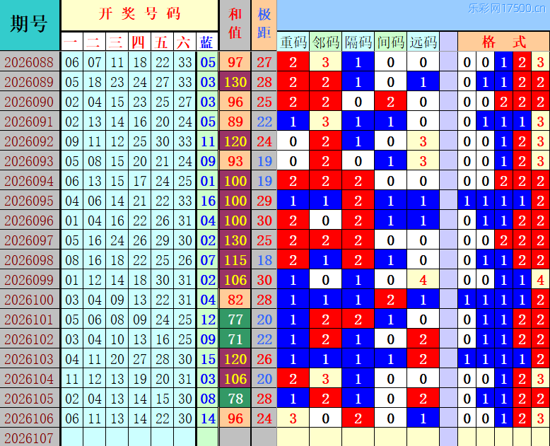 双色球第2026107期4两搏千金定位遗漏分析推荐（4两出品必属精品）