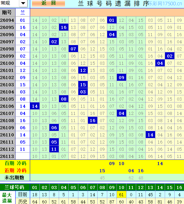 双色球第2026113期4两搏千金定位遗漏分析推荐（4两出品必属精品）