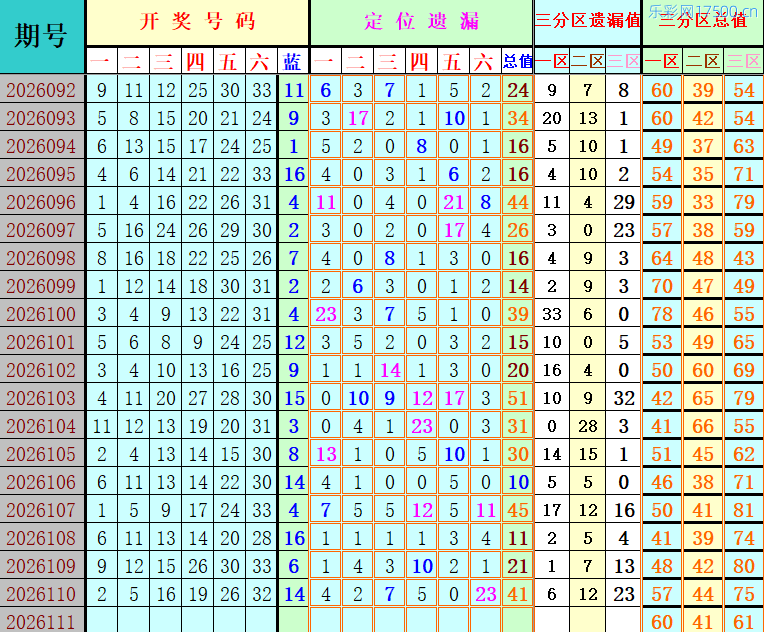 双色球第2026111期4两搏千金定位遗漏分析推荐（4两出品必属精品）