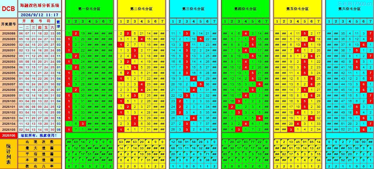 双色球第2026106期海融看图说号之双色遗漏分析(资深达人)