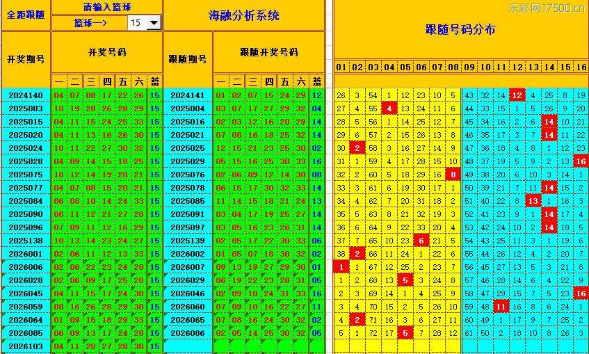 双色球第2026104期海融看图说号之双色遗漏分析(资深达人)