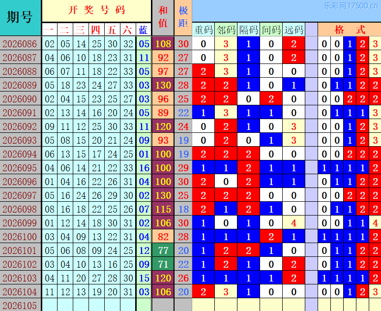双色球第2026105期4两搏千金定位遗漏分析推荐（4两出品必属精品）