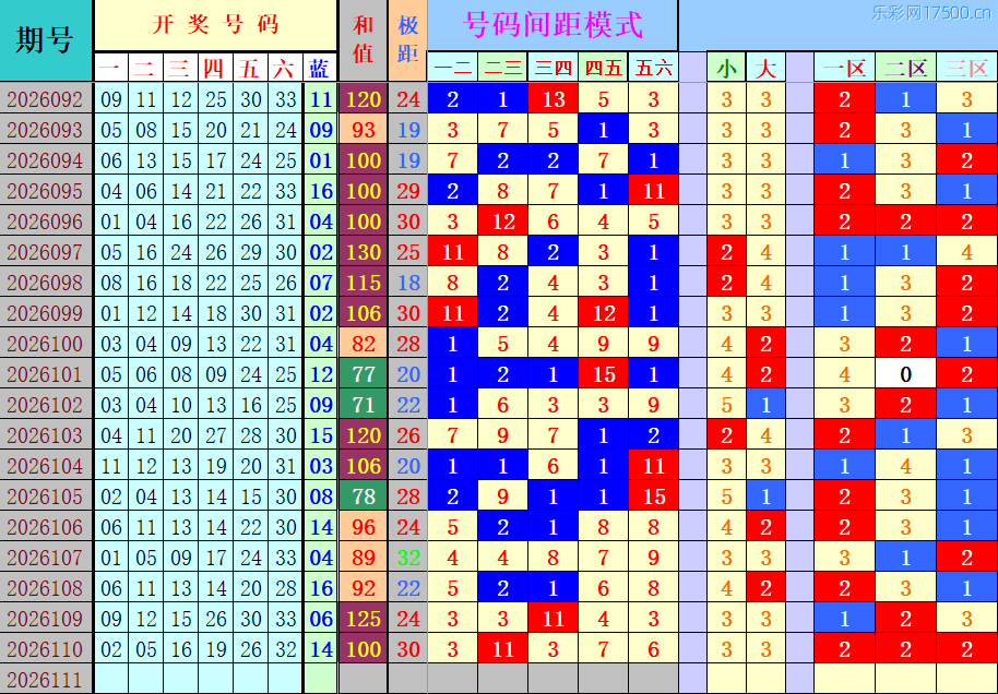 双色球第2026111期4两搏千金定位遗漏分析推荐（4两出品必属精品）