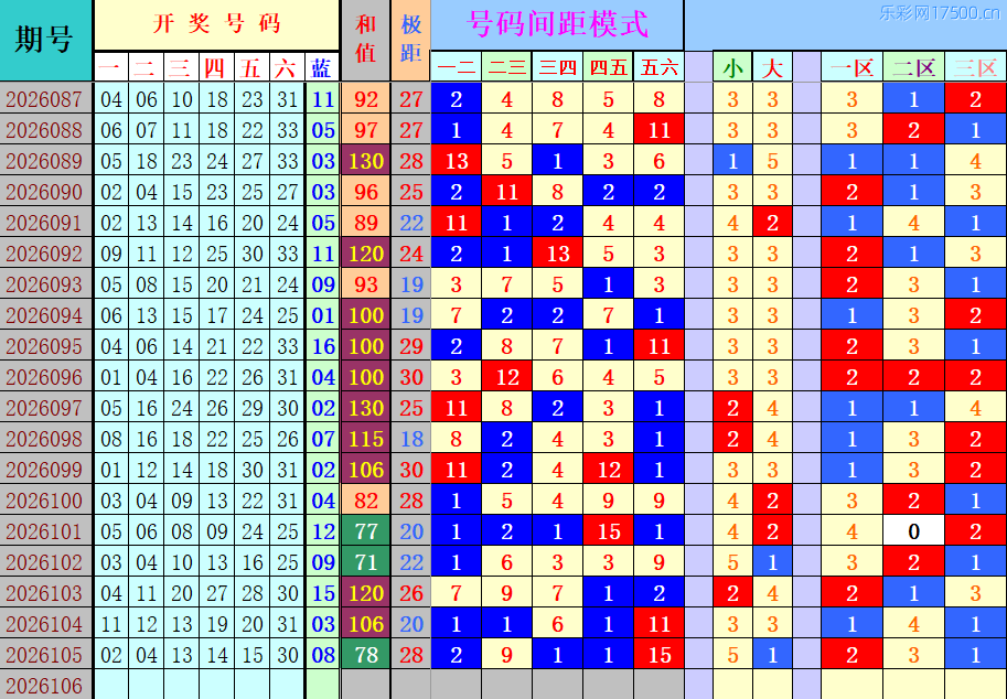 双色球第2026106期4两搏千金定位遗漏分析推荐（4两出品必属精品）
