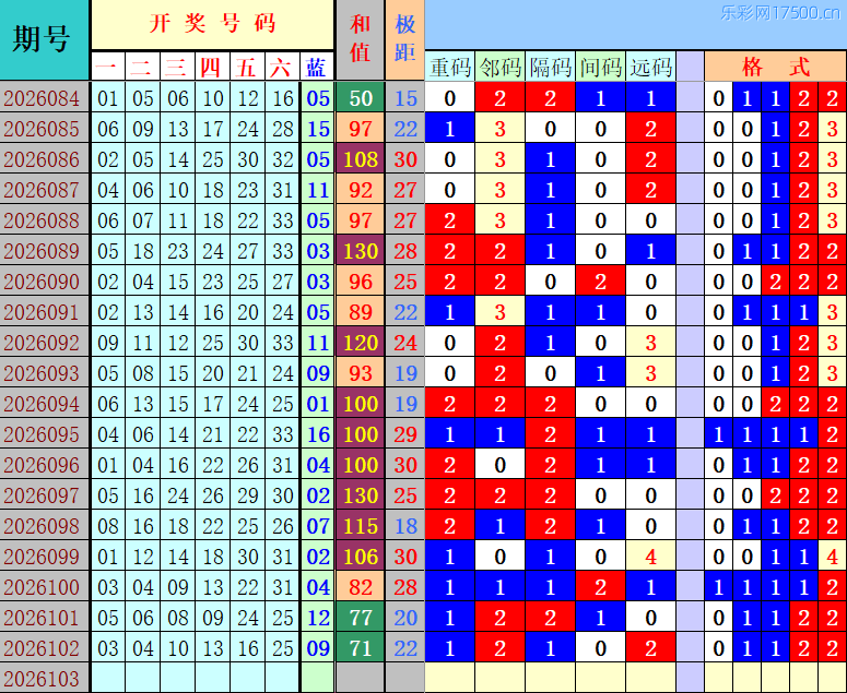 双色球第2026103期4两搏千金定位遗漏分析推荐（4两出品必属精品）