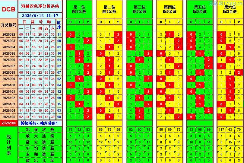 双色球第2026106期海融看图说号之双色遗漏分析(资深达人)