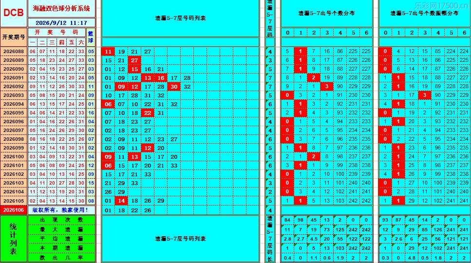 双色球第2026106期海融看图说号之双色遗漏分析(资深达人)