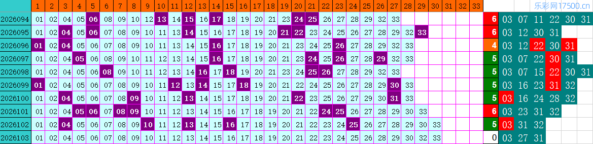 双色球第2026103期4两搏千金定位遗漏分析推荐（4两出品必属精品）