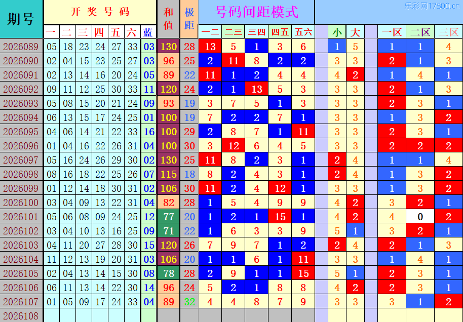 双色球第2026108期4两搏千金定位遗漏分析推荐（4两出品必属精品）