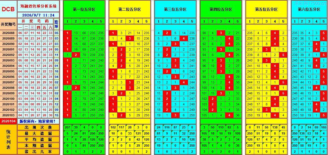 双色球第2026104期海融看图说号之双色遗漏分析(资深达人)
